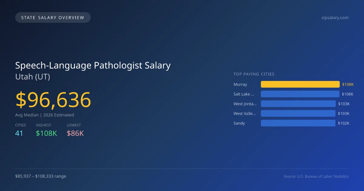Speech-Language Pathologist Salary in Utah - 2025 BLS Data Infographic