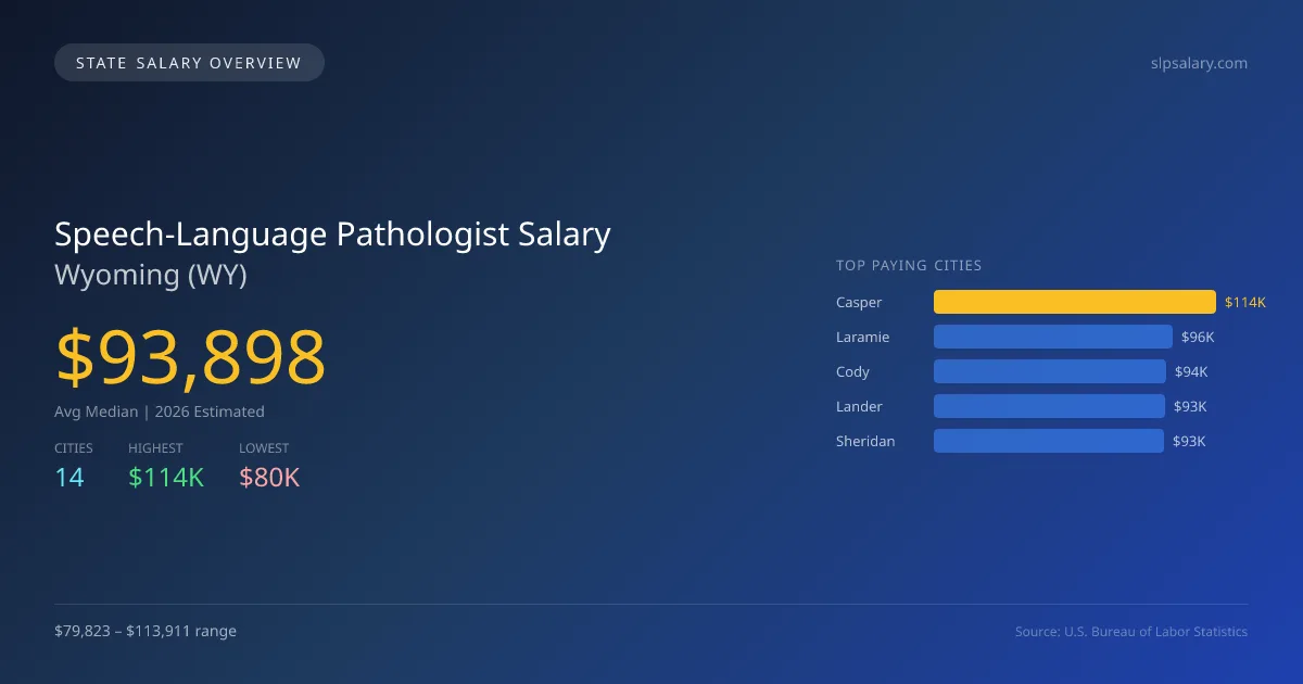 Speech-Language Pathologist Salary in Wyoming - 2025 BLS Data Infographic